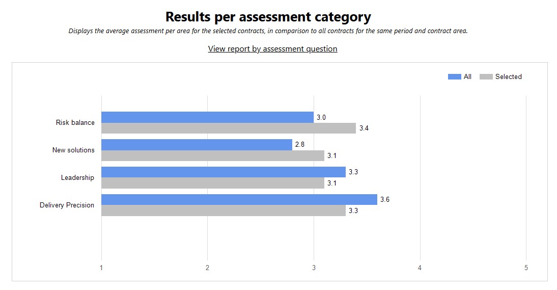 Bar chart report